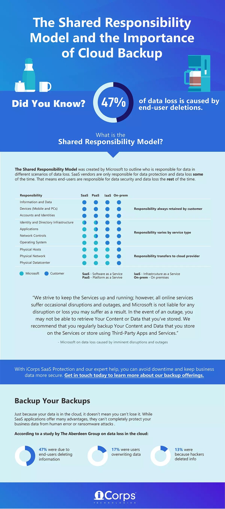 [INFOGRAPHIC] The Shared Responsibility Model and the Importance of Cloud Backup