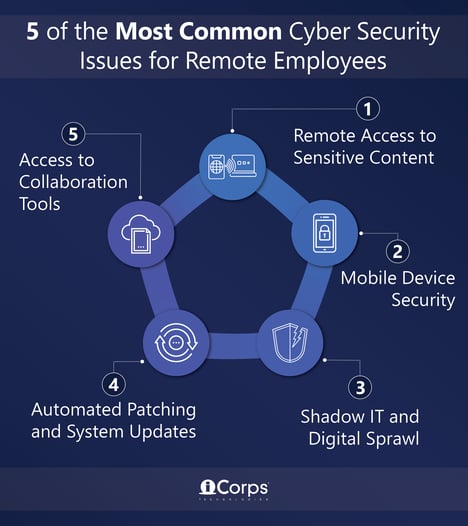 Infographics-5-of-the-Most-Common-Cyber-Security-Issues-for-Remote-Employees