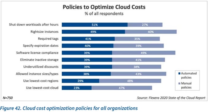 Policies to OPtimize Cloud Costs