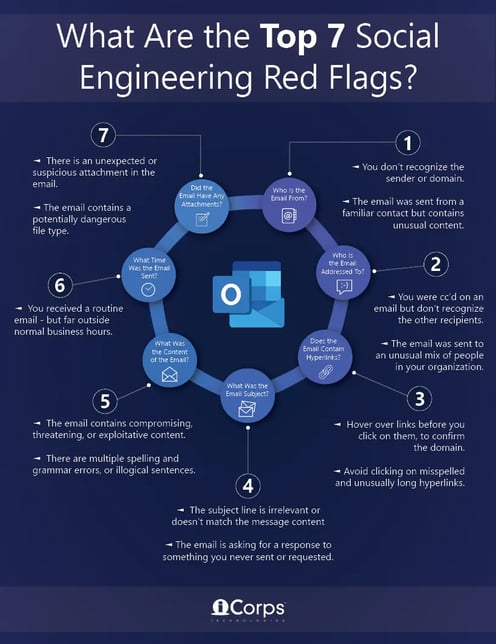 Infographic-What-Are-the-Top-7-Social-Engineering-Red-Flags