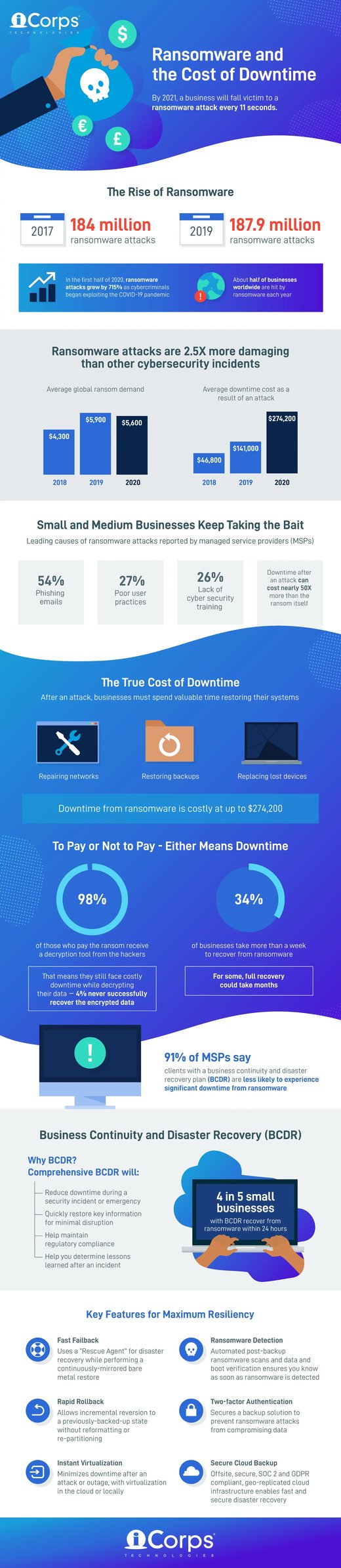 [INFOGRAPHIC] Ransomware and the Cost of Downtime