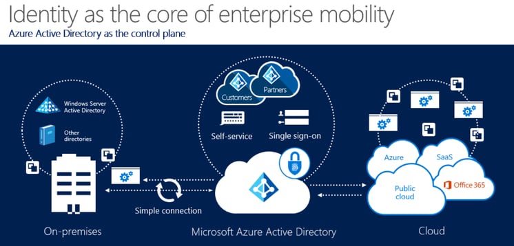 [INFOGRAPHIC] Active Directory Microsoft Enterprise Mobility and Security Integration Schematic