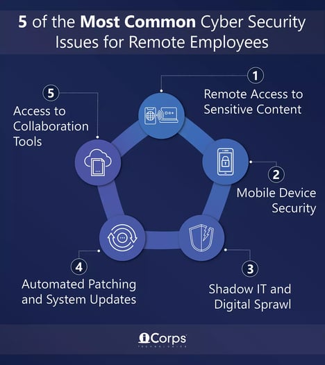 Infographics-5-of-the-Most-Common-Cyber-Security-Issues-for-Remote-Employees