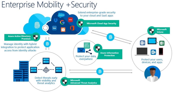 [DIAGRAM] Microsoft Enterprise Mobility + Security (EMS)
