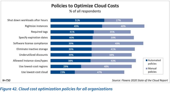 [GRAPH] Policies to Optimize Cloud Costs