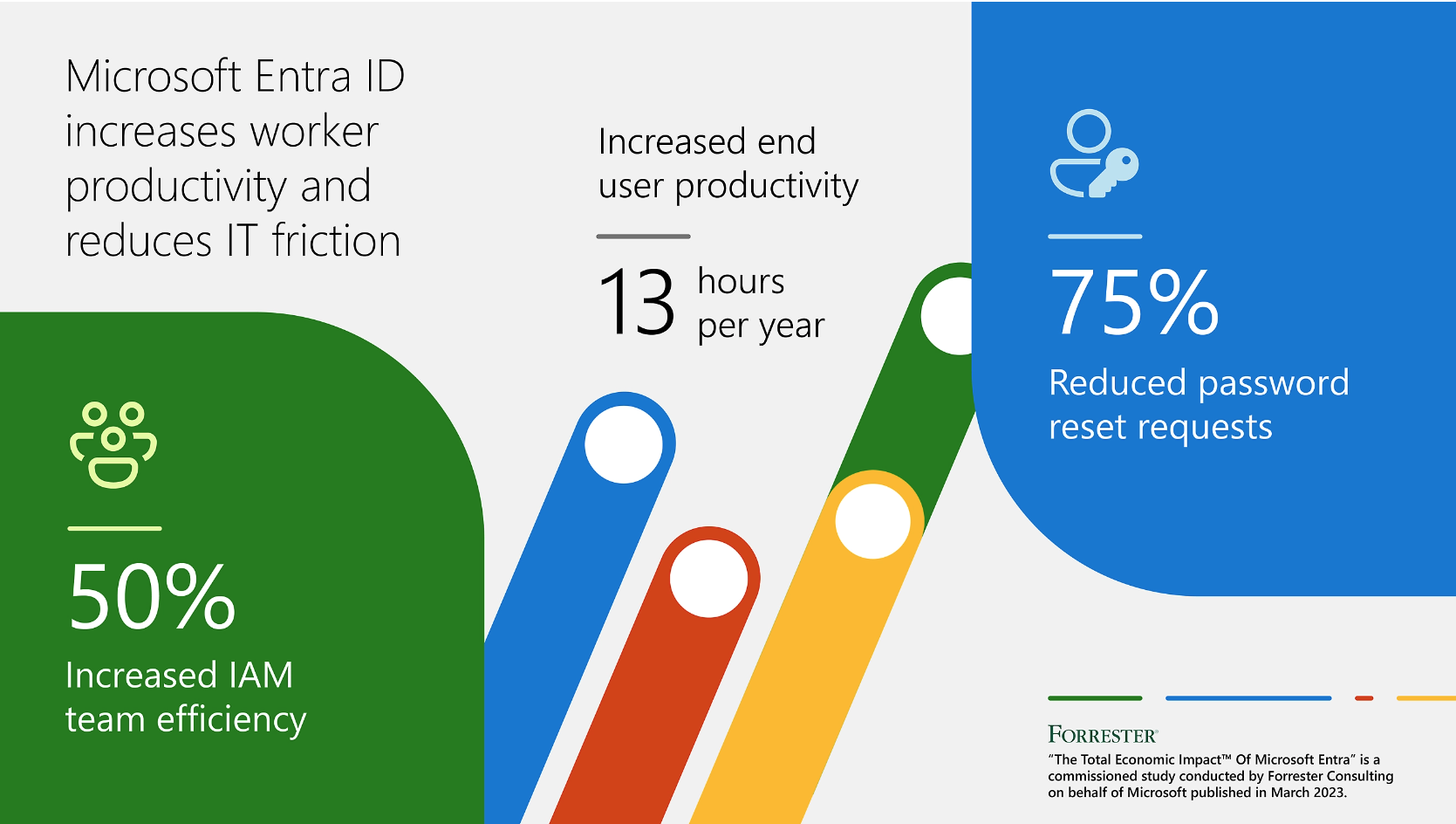 Discover the Total Economic Impact of Microsoft Entra