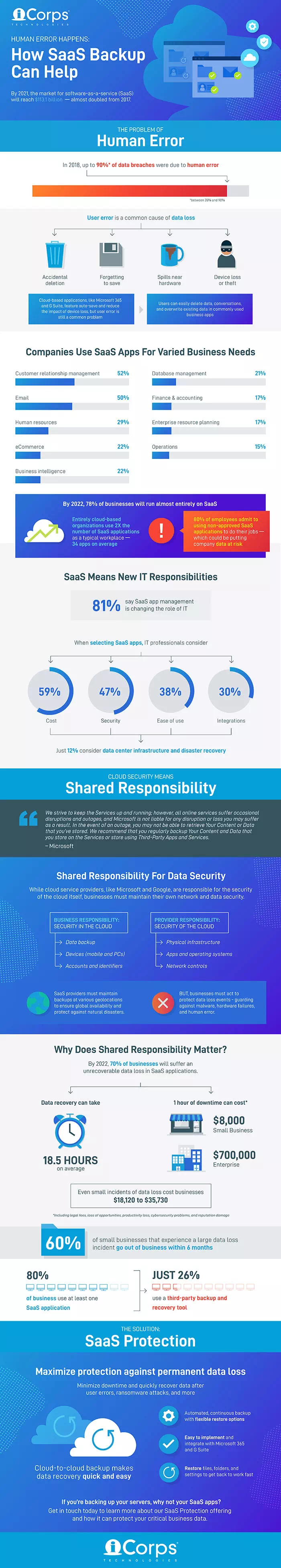 [INFOGRAPHIC] How SaaS Backup Can Help with Human Error